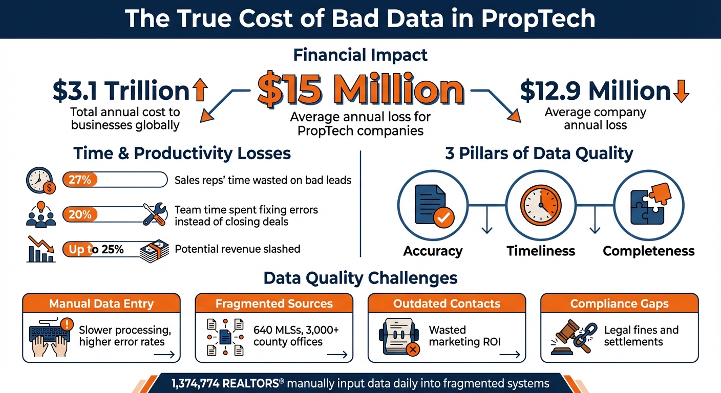 The Cost of Poor Data Quality in PropTech: Key Statistics and Impacts