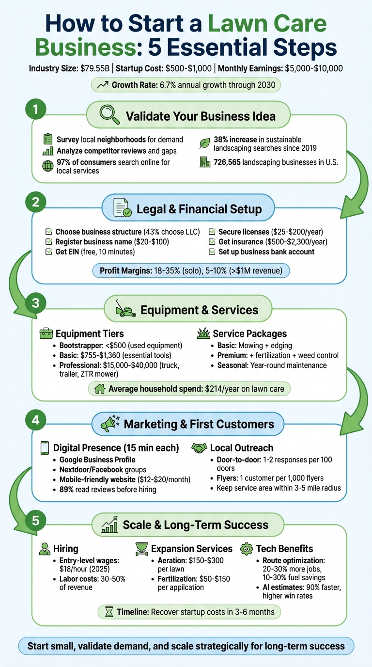 5 Steps to Start a Lawn Care Business in 2025