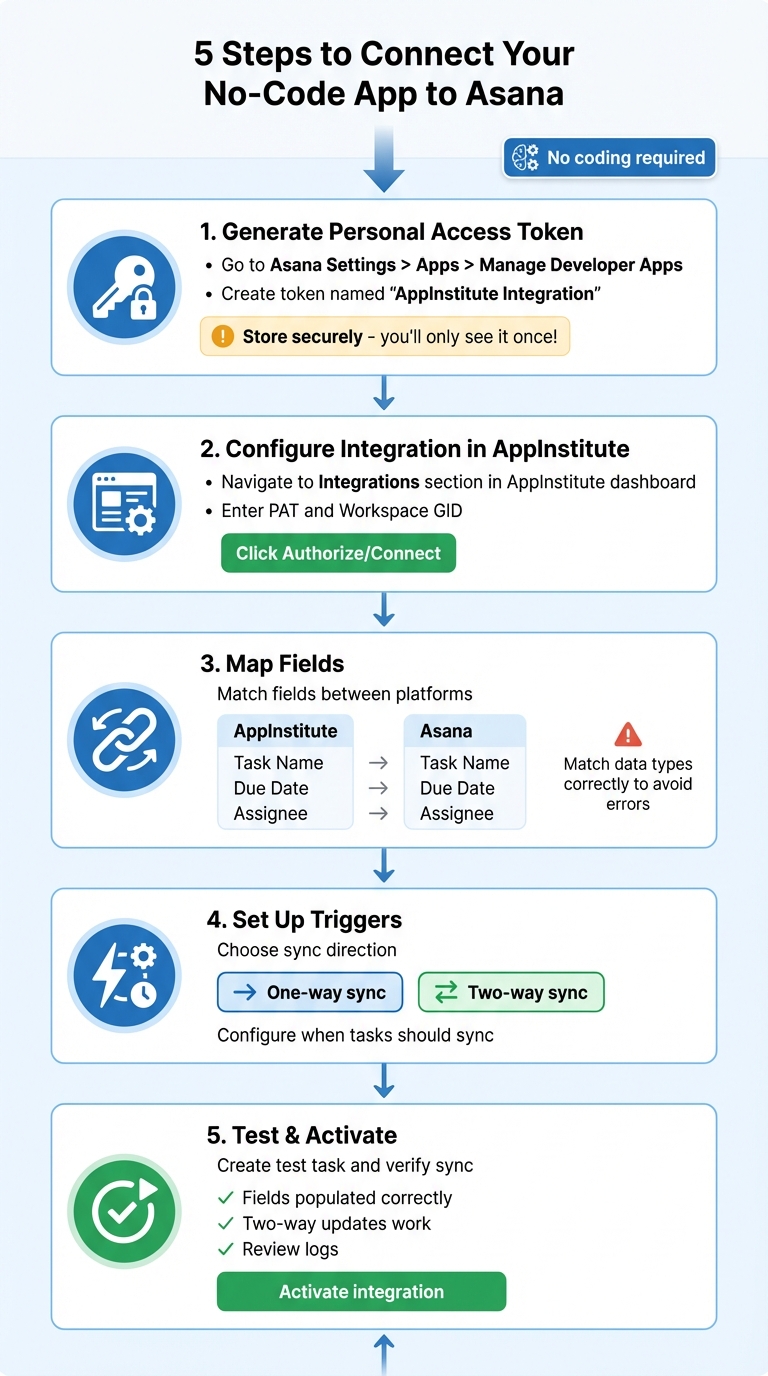 5 Steps to Connect No-Code Apps to Asana Integration Guide