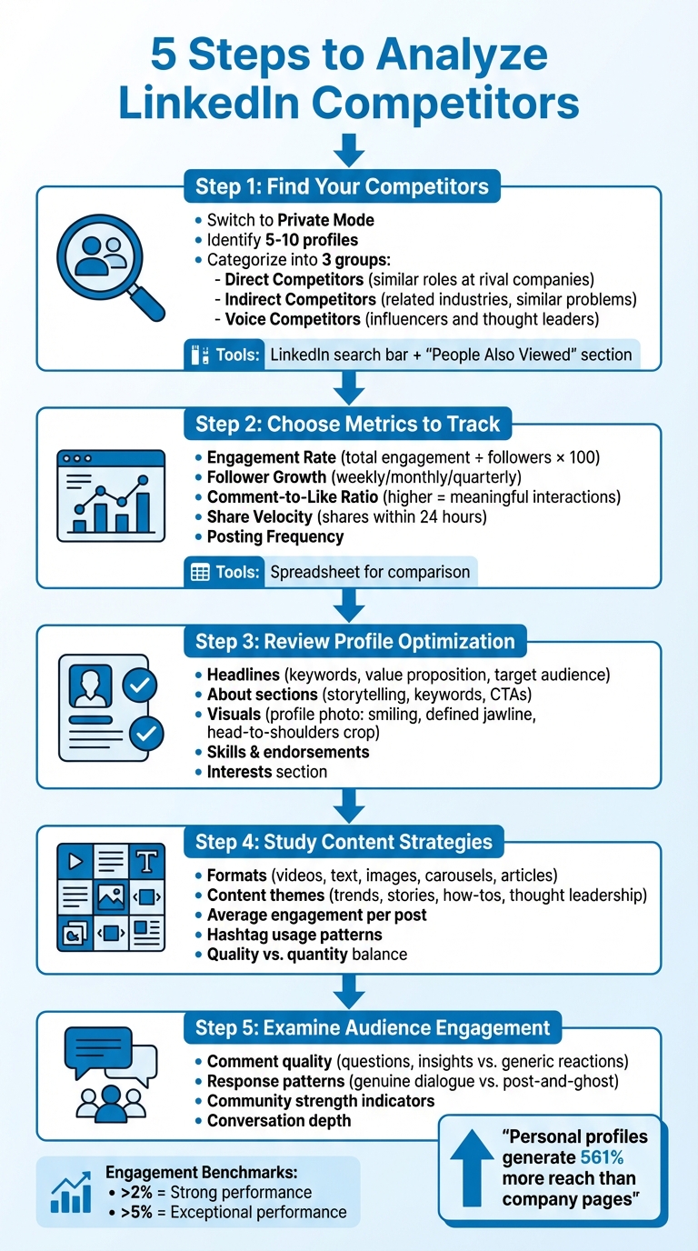 5-Step LinkedIn Competitor Analysis Process for Personal Branding