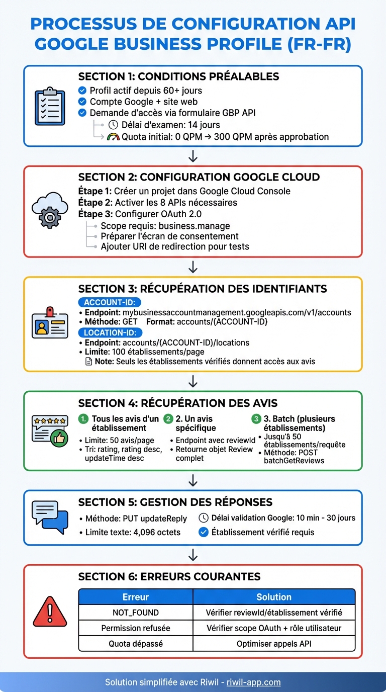 Guide complet : étapes pour configurer l'API Google Business Profile et récupérer les avis clients