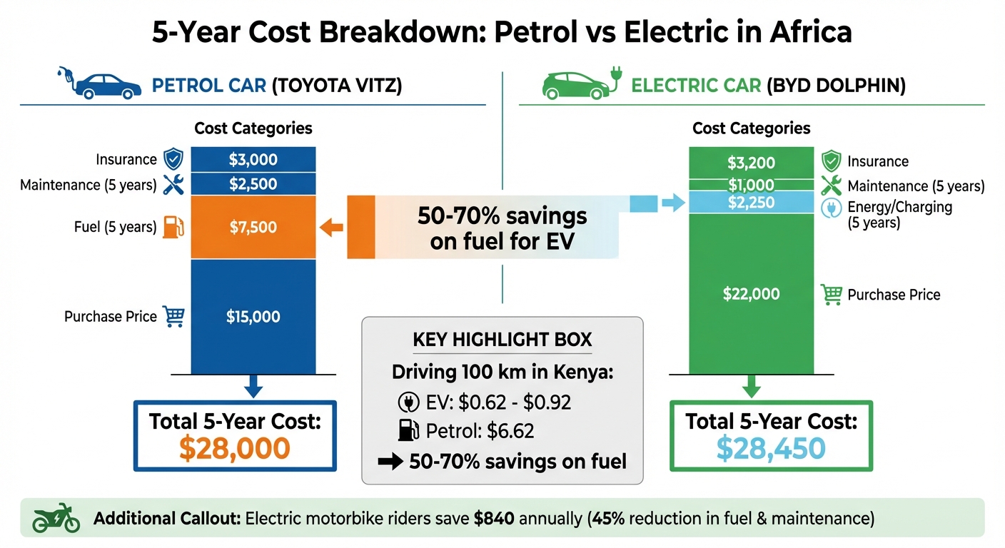 5-Year Cost Comparison: Electric vs Gasoline Vehicles in Africa