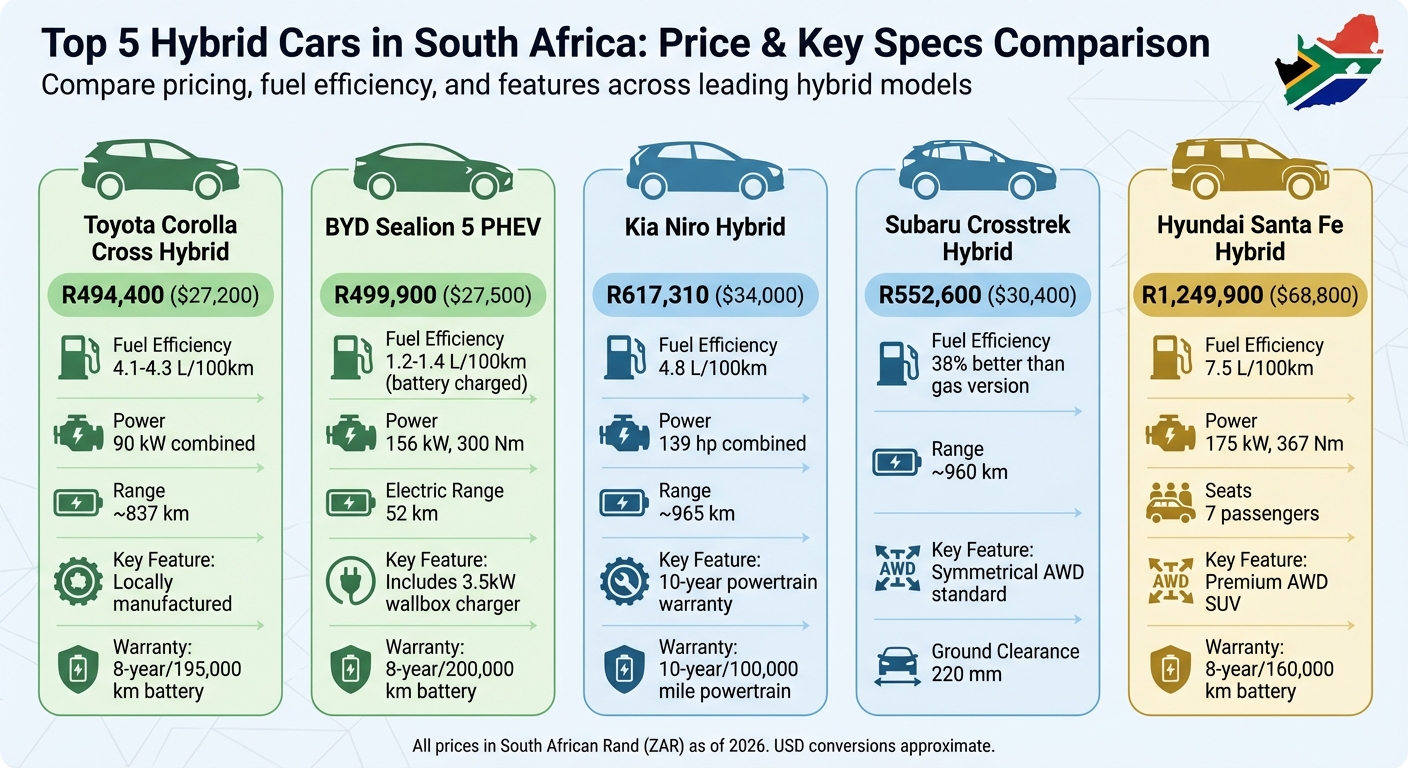 South Africa Top 5 Hybrid Cars Price and Specs Comparison 2026