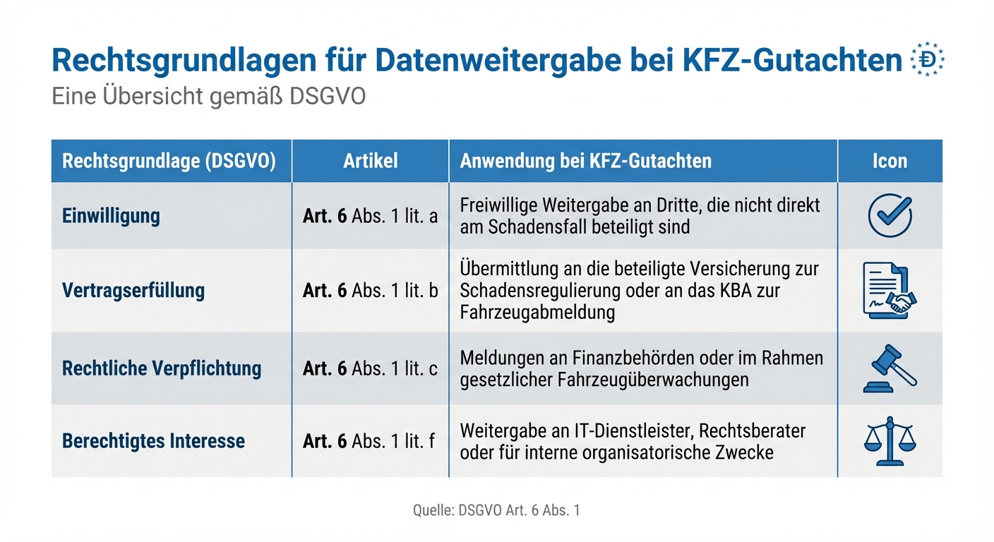 DSGVO-Rechtsgrundlagen für Datenweitergabe bei KFZ-Gutachten