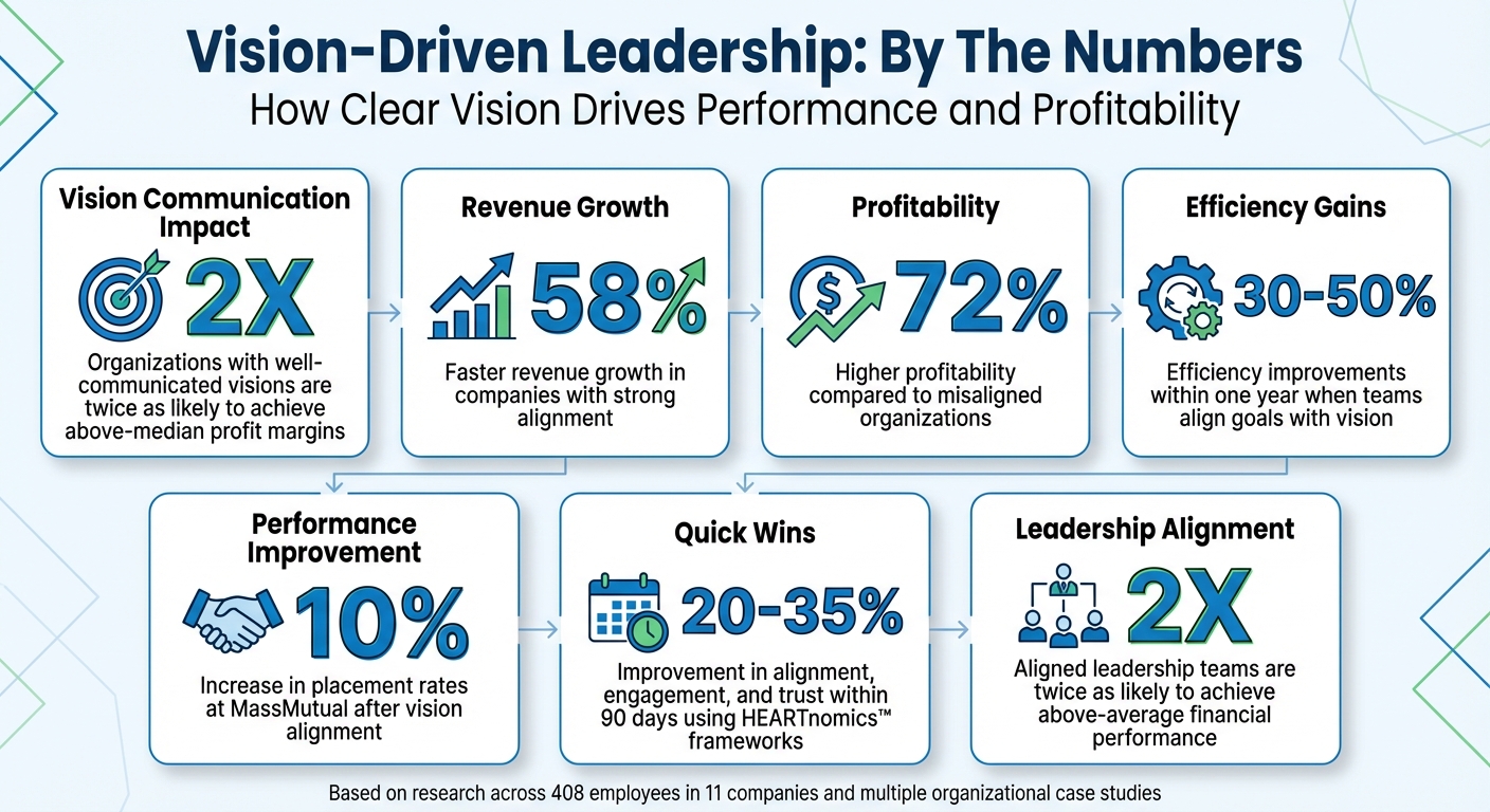Vision-Driven Leadership Impact: Key Statistics and Performance Metrics
