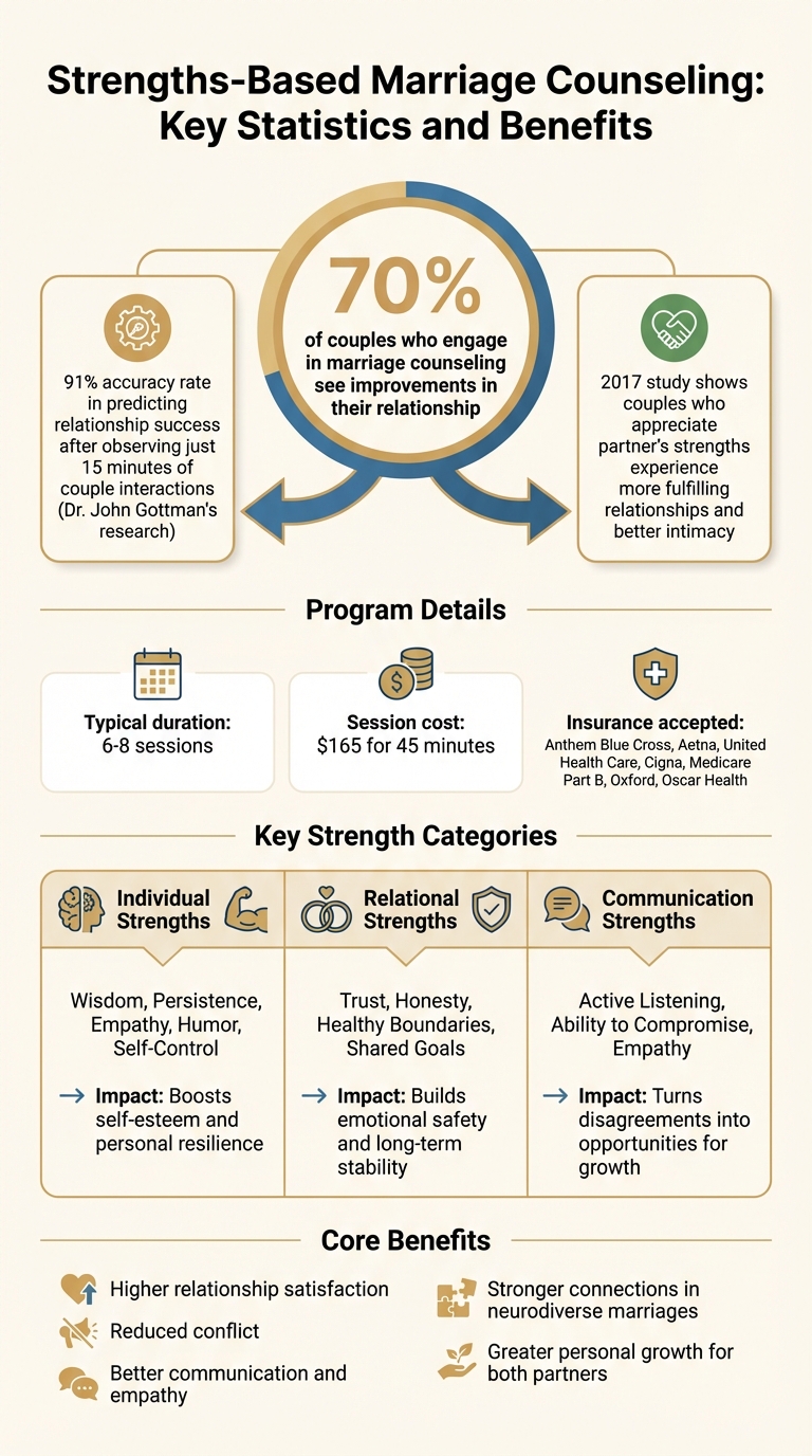 Strengths-Based Marriage Counseling: Key Statistics and Benefits for Couples