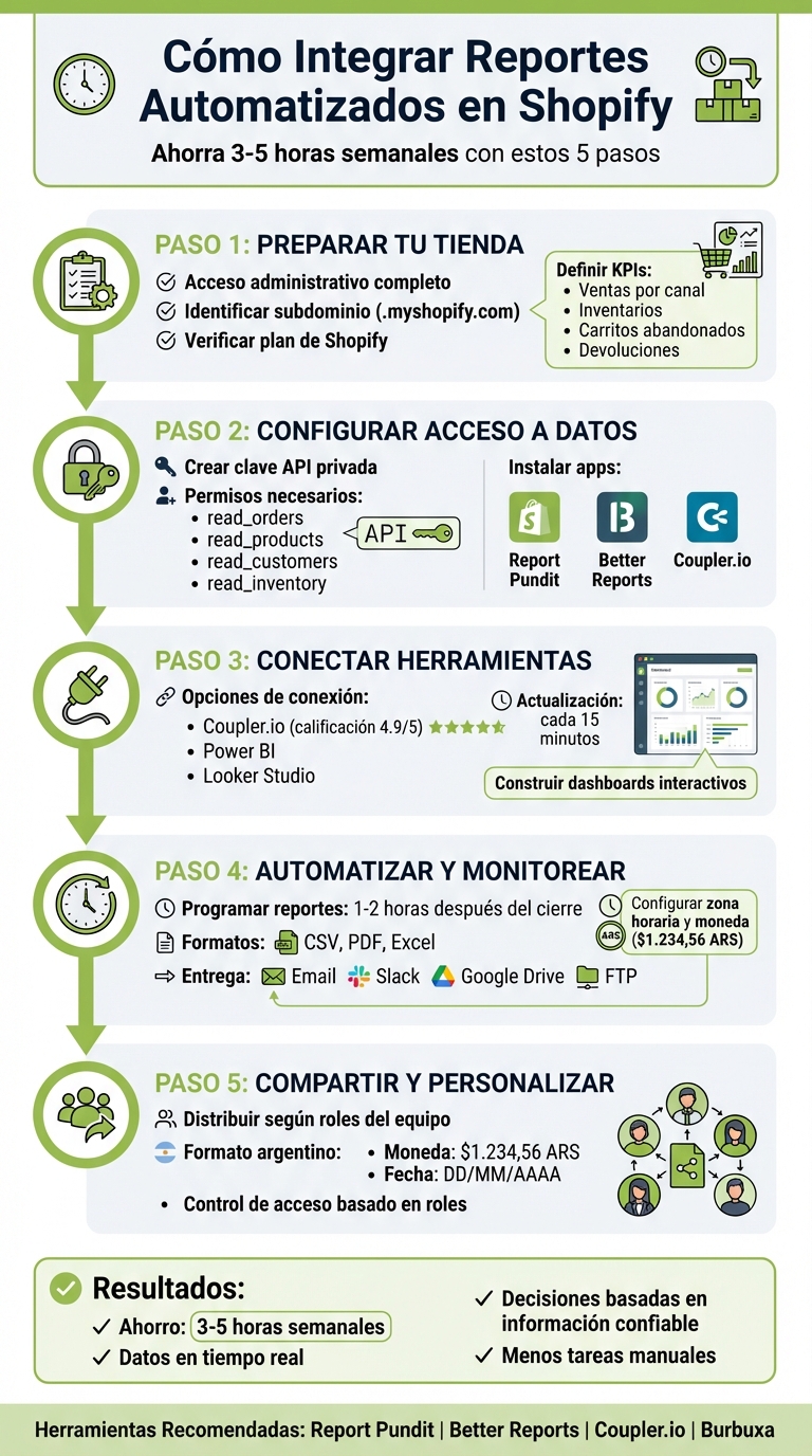 5 pasos para automatizar reportes en Shopify