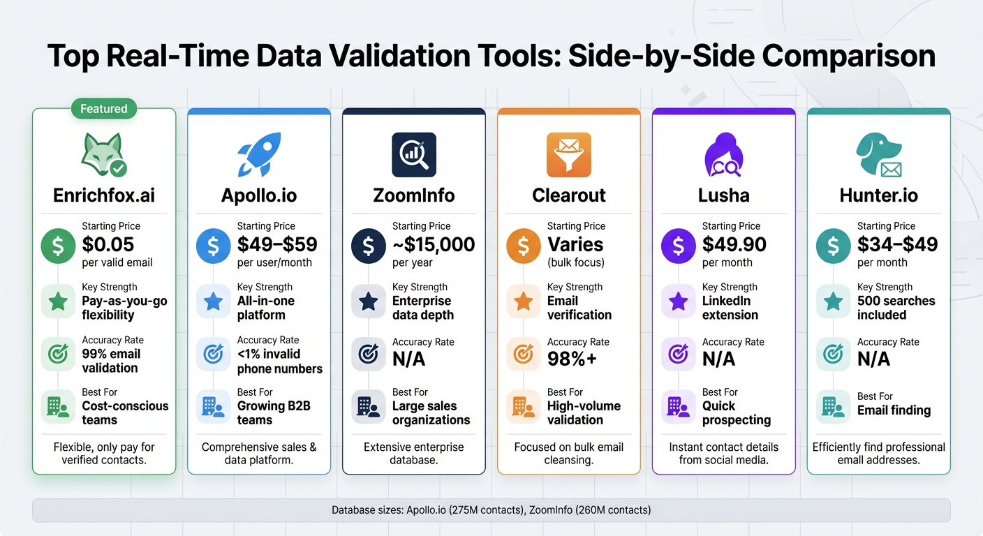 Real-Time Data Validation Tools Comparison: Features, Pricing & Accuracy