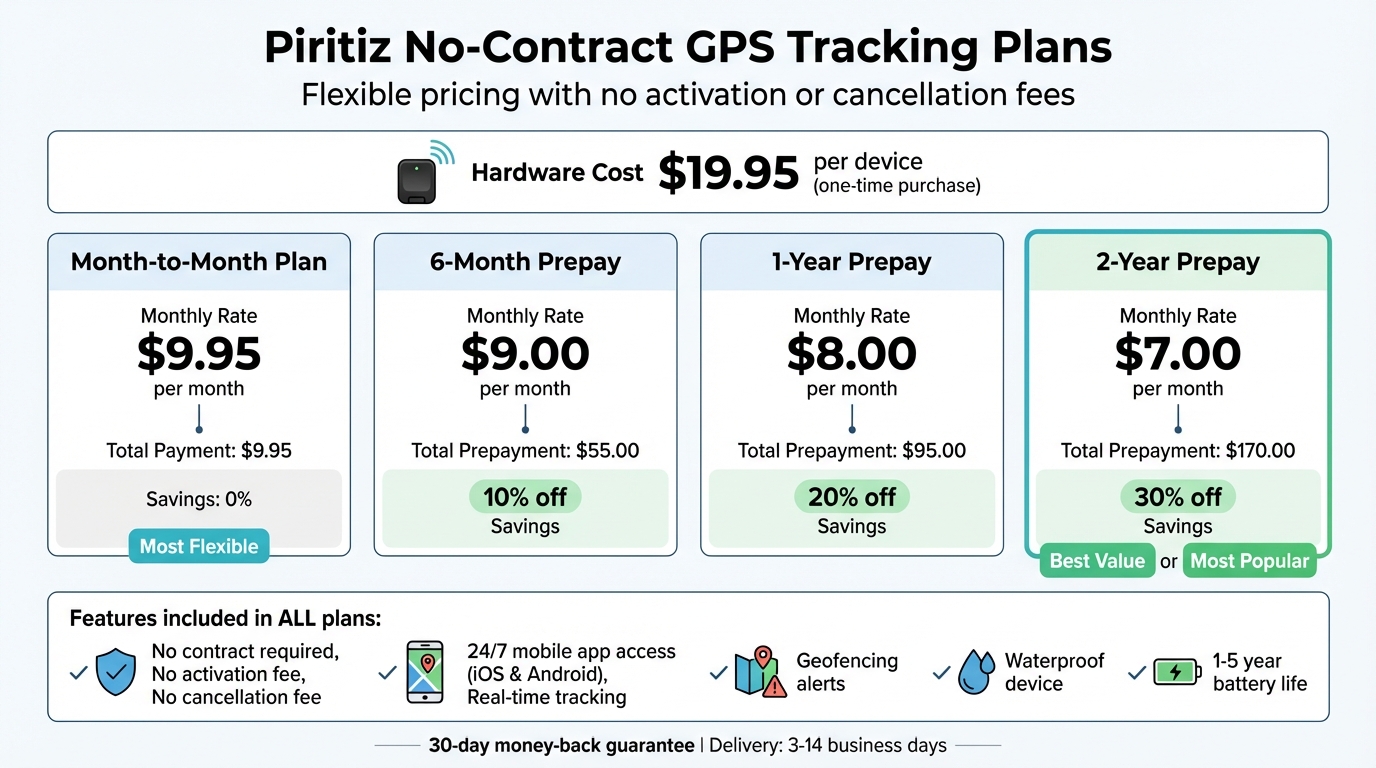 Piritiz GPS Tracker Pricing Plans Comparison: Monthly Rates and Savings