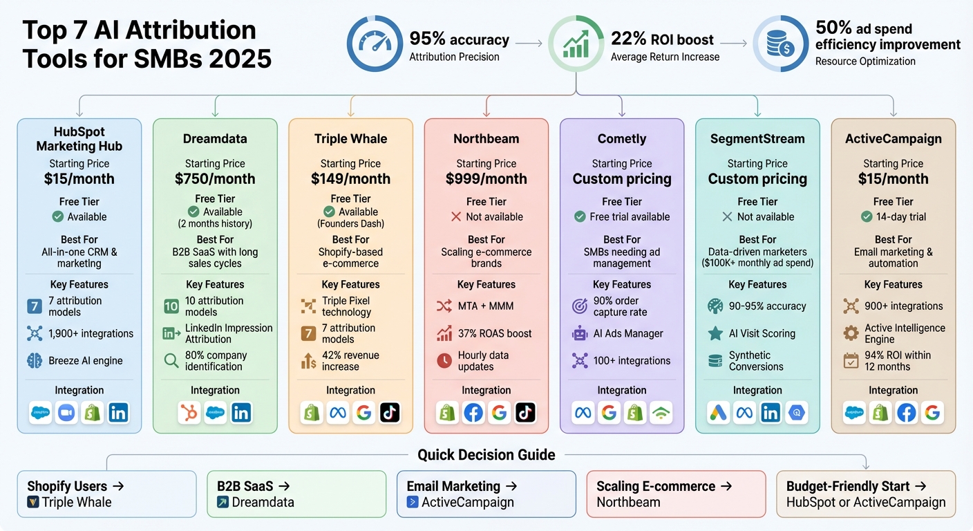 AI Attribution Tools for SMBs: Pricing and Features Comparison 2025