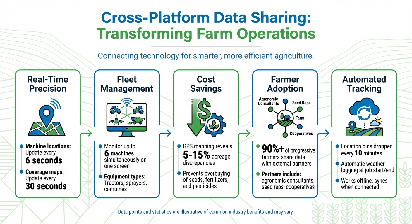 Key Benefits of Cross-Platform Data Sharing in Farm Operations