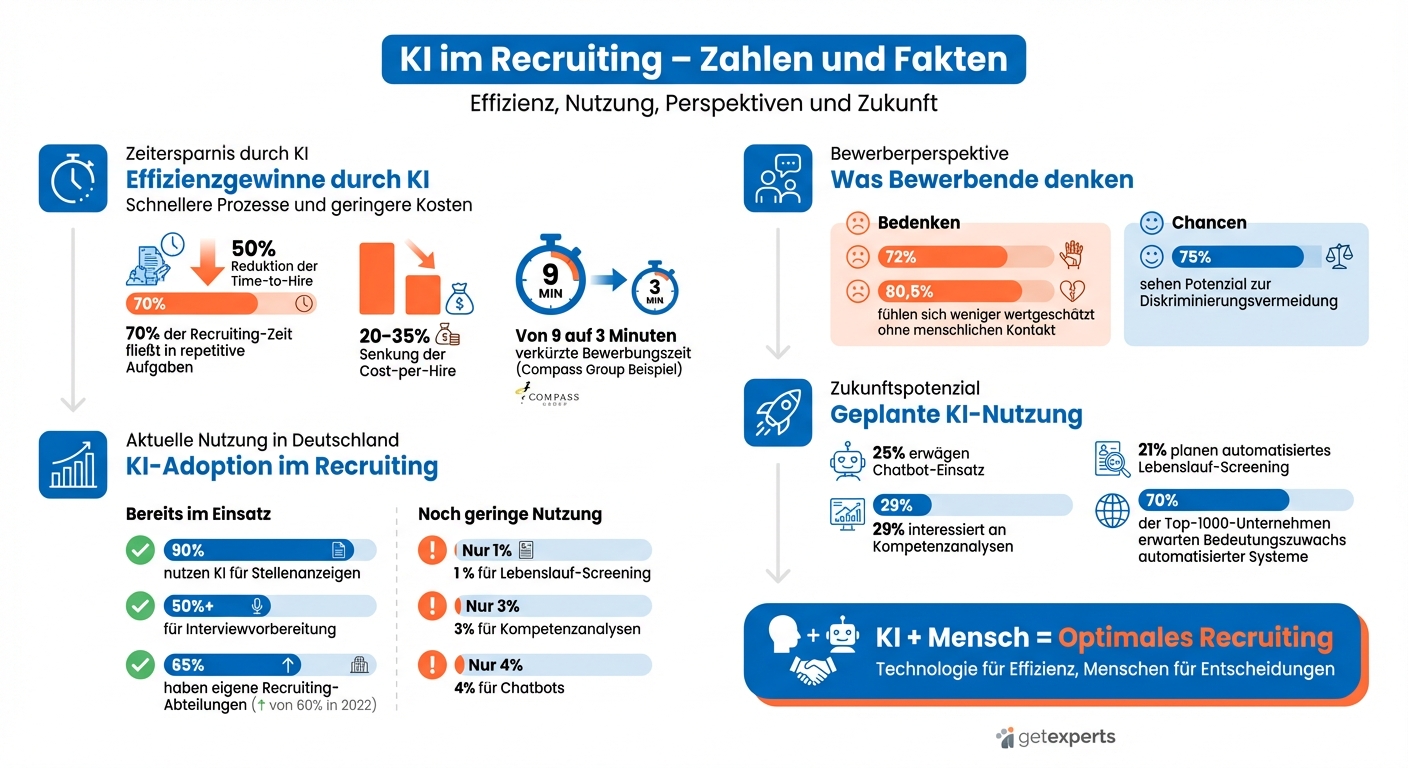 KI im Recruiting: Statistiken zu Nutzung, Effizienz und Akzeptanz