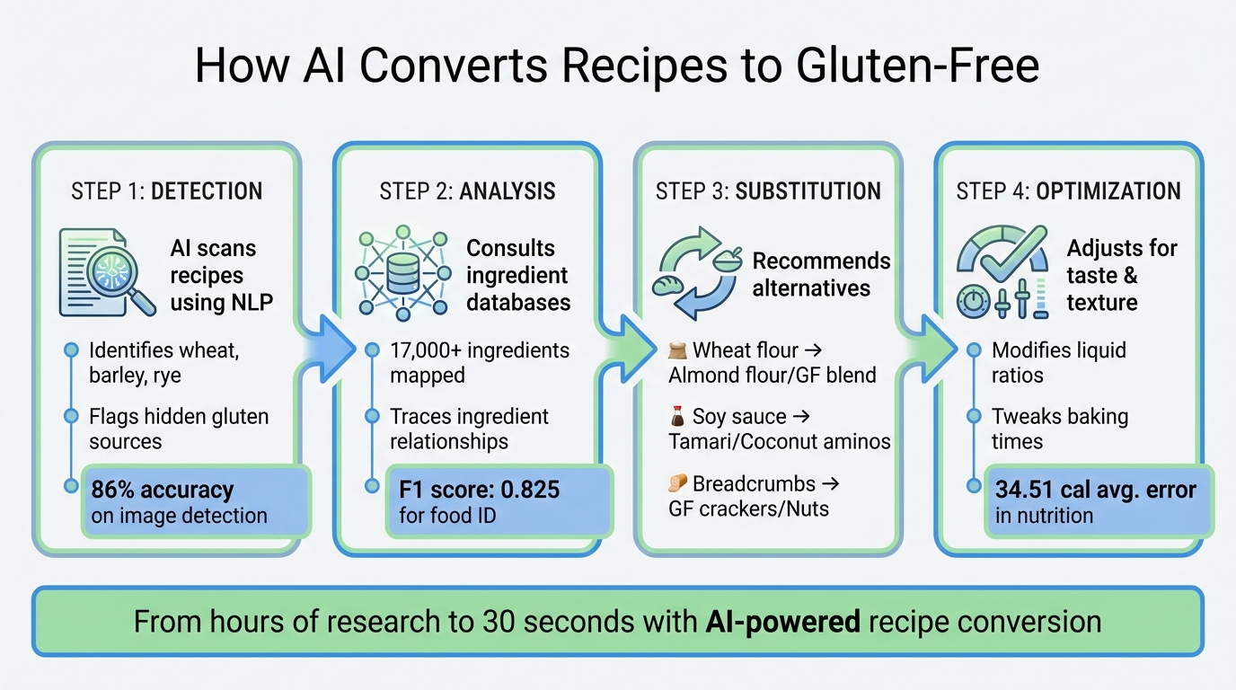 How AI Converts Recipes to Gluten-Free: Detection to Substitution Process