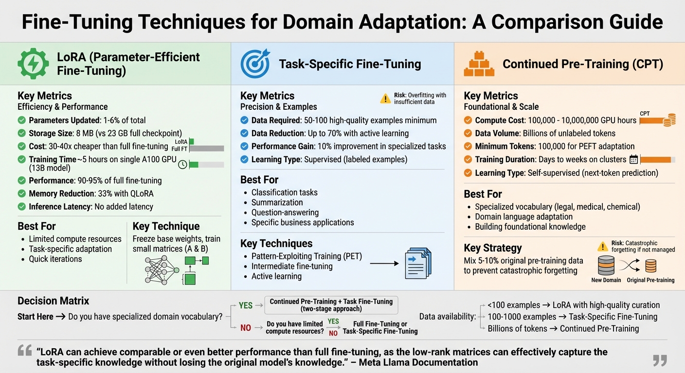 Comparison of Fine-Tuning Techniques: LoRA vs Full Fine-Tuning vs Continued Pre-Training
