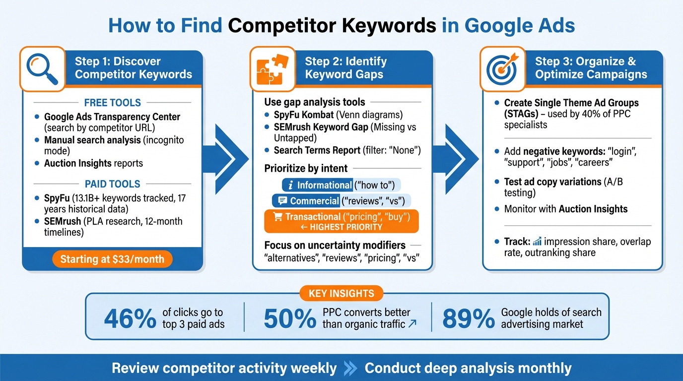 3-Step Process to Find and Use Competitor Keywords in Google Ads