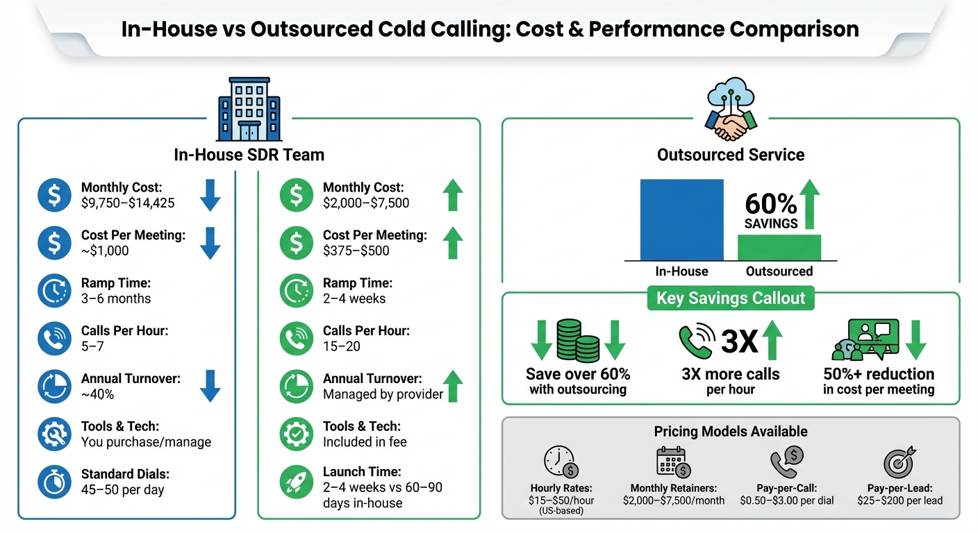 In-House vs Outsourced Cold Calling: Cost and Performance Comparison