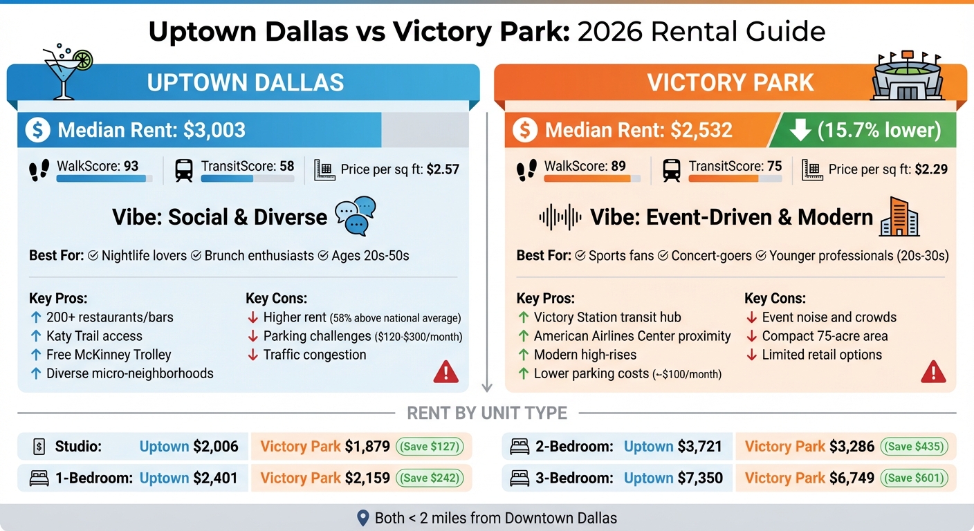 Uptown Dallas vs Victory Park 2026 Rental Comparison