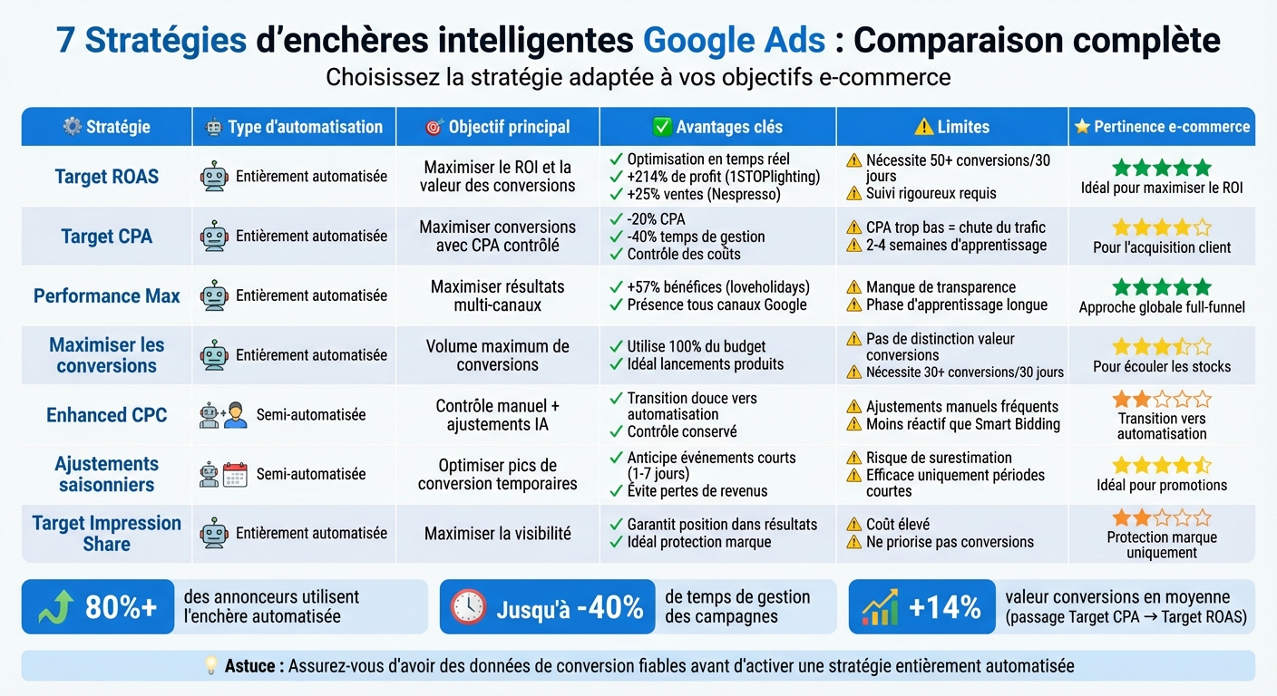 Comparaison des 7 stratégies d'enchères intelligentes Google Ads pour l'e-commerce