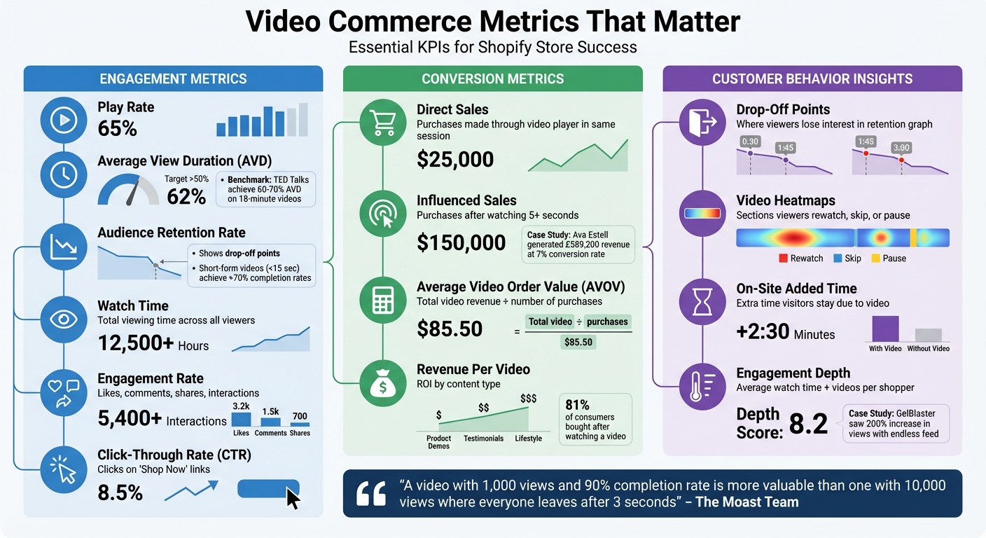 Video Commerce Metrics Dashboard: Key Performance Indicators for Shopify Stores
