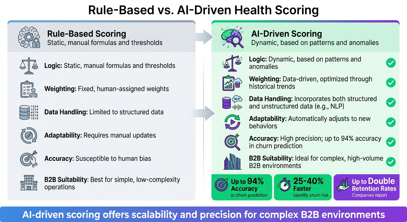 AI-Driven vs Rule-Based Customer Health Scoring Comparison