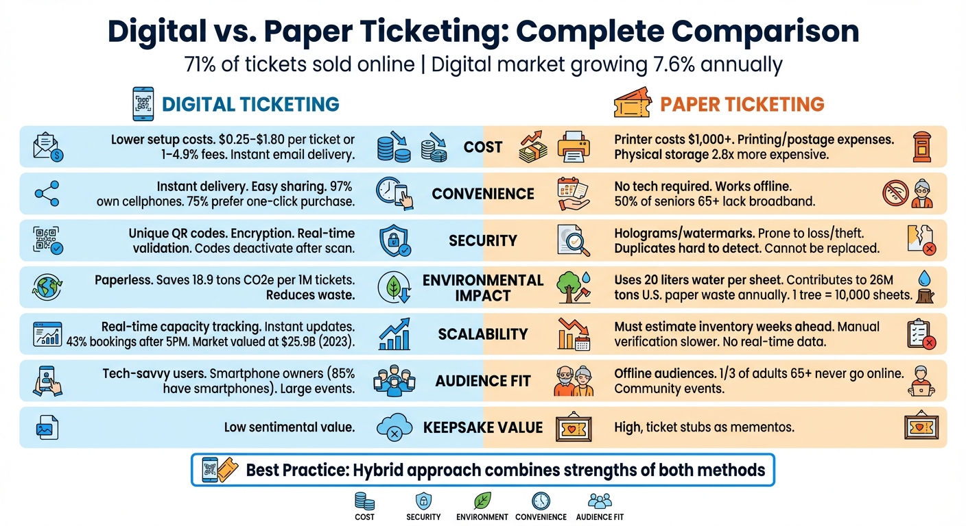 Digital vs Paper Ticketing Comparison: Costs, Security, and Environmental Impact