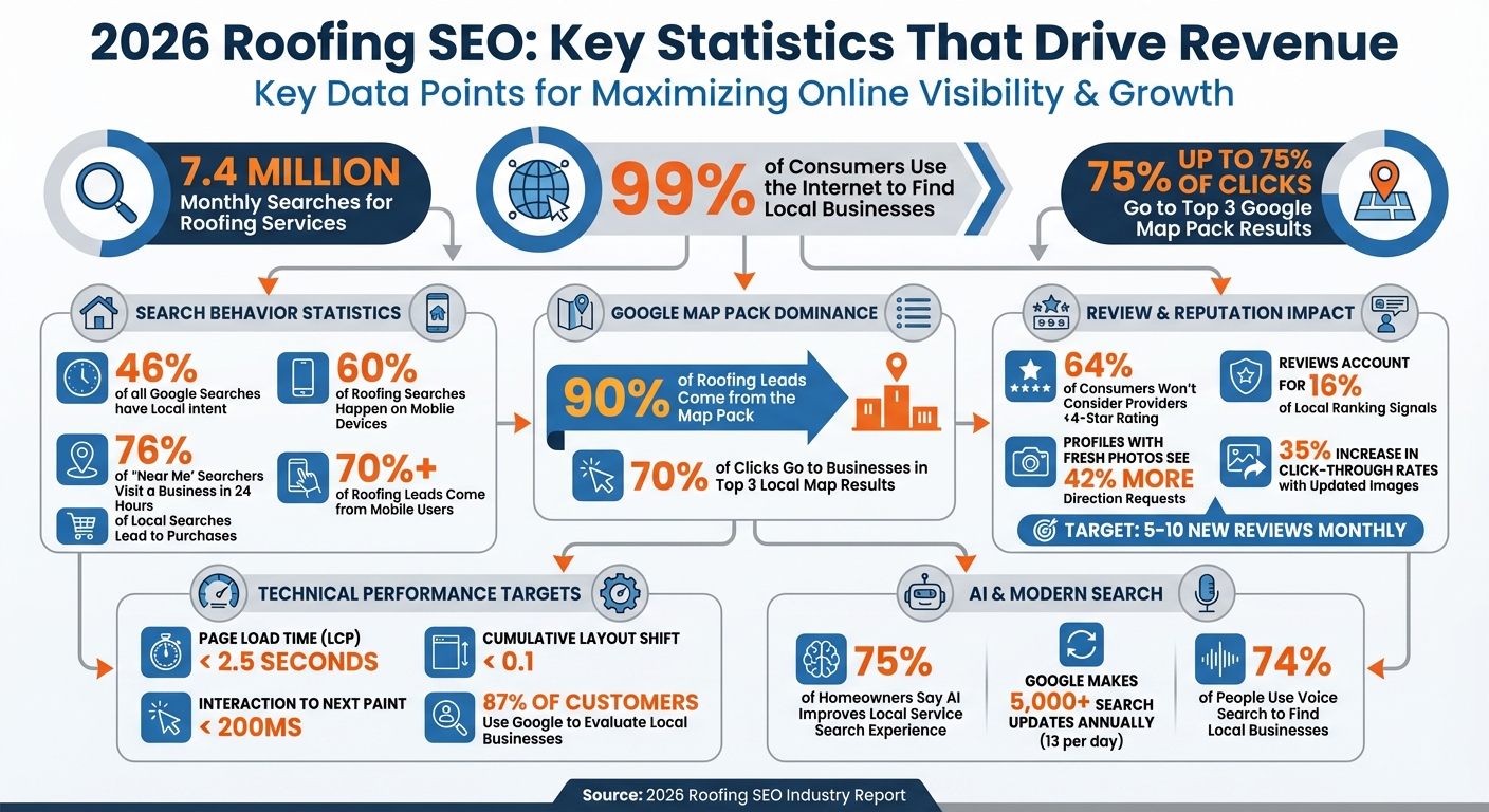 2026 Roofing SEO Statistics and Key Performance Metrics