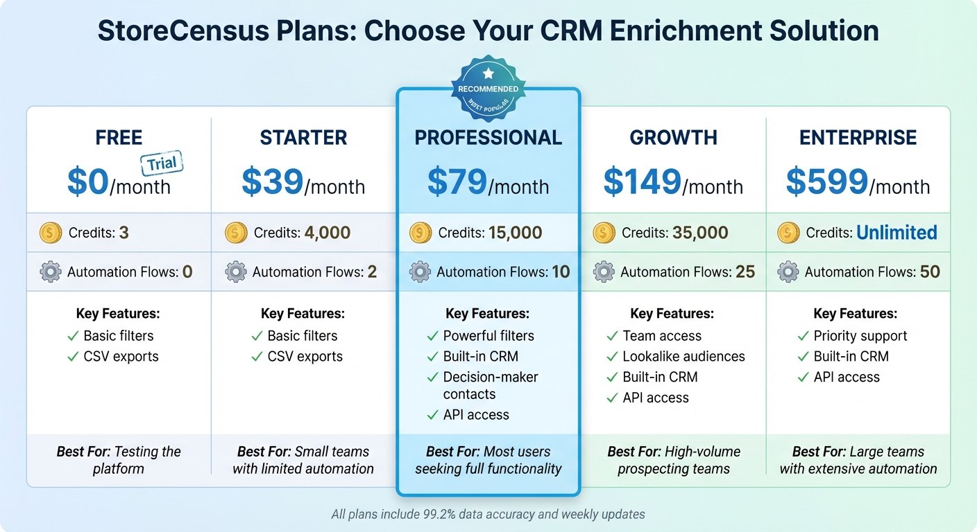 StoreCensus Pricing Plans Comparison for CRM Data Enrichment