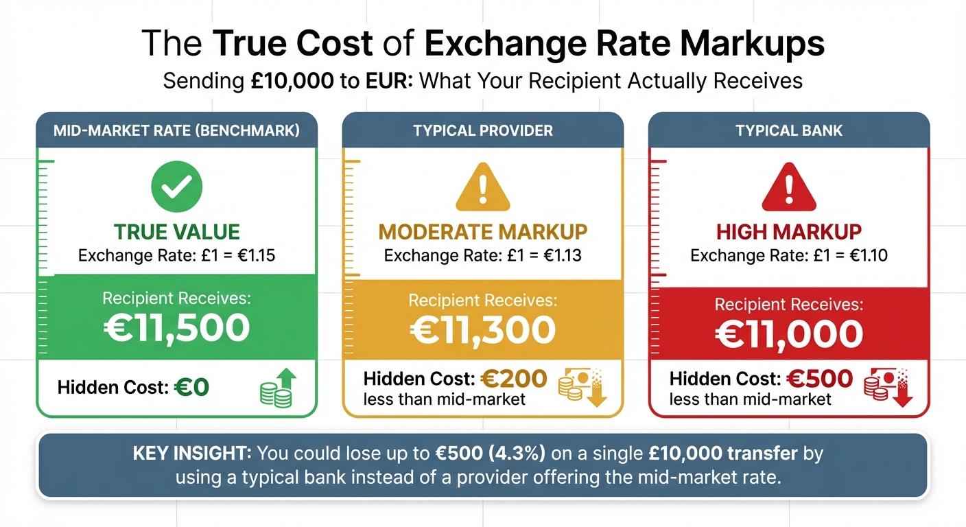 Mid-Market Rate vs Bank Exchange Rates: Cost Comparison on £10,000 Transfer