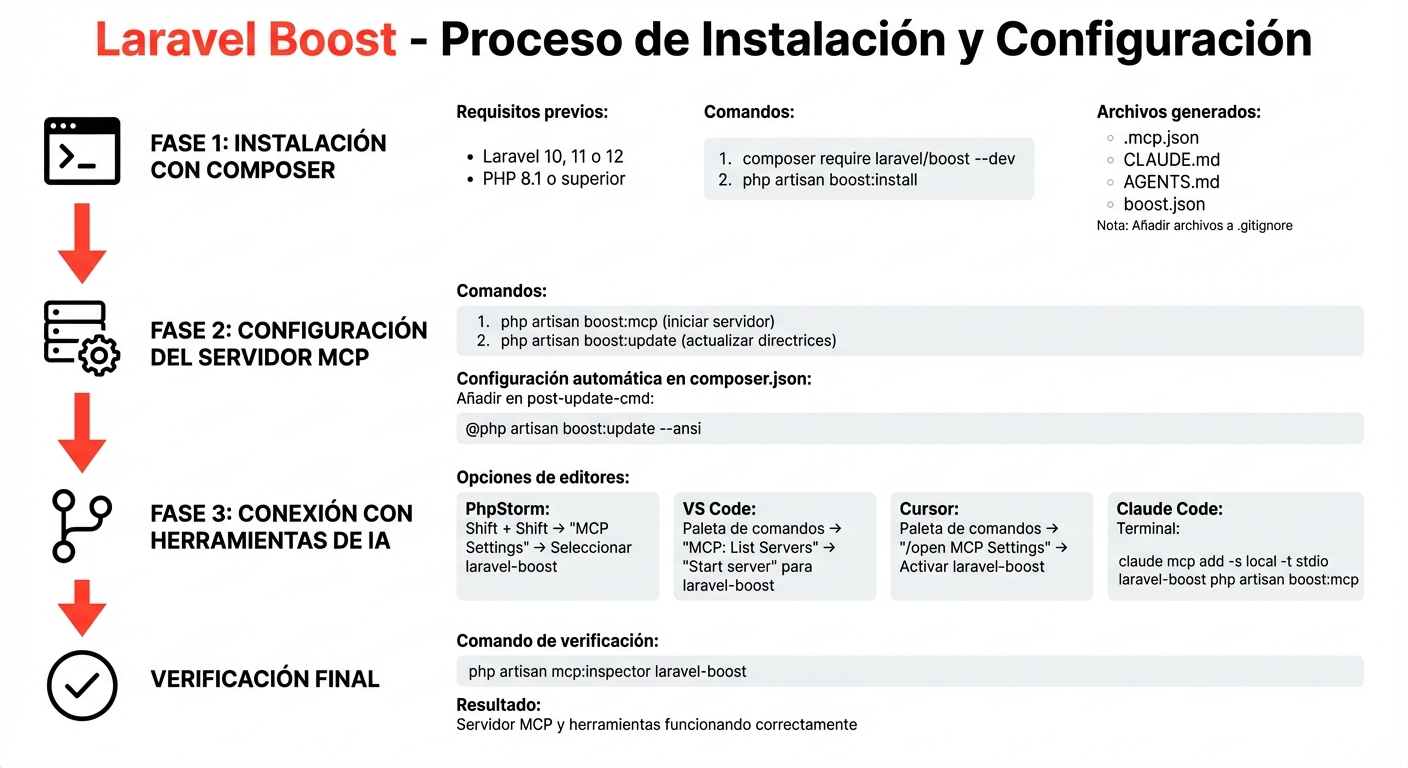 Guía de instalación y configuración de Laravel Boost paso a paso