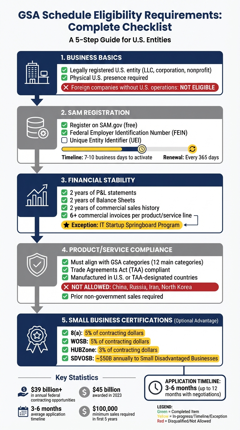 GSA Schedule Eligibility Requirements Checklist