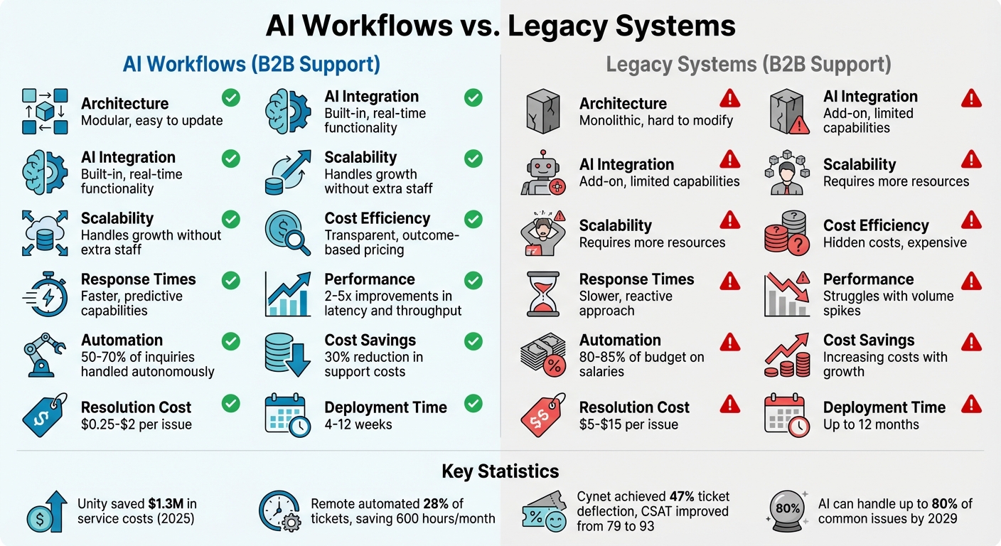 AI Workflows vs Legacy Systems: Feature Comparison for B2B Support