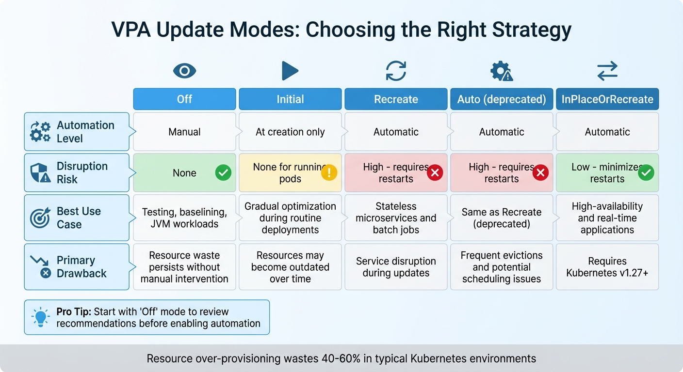 VPA Update Modes Comparison: Features, Risks, and Use Cases