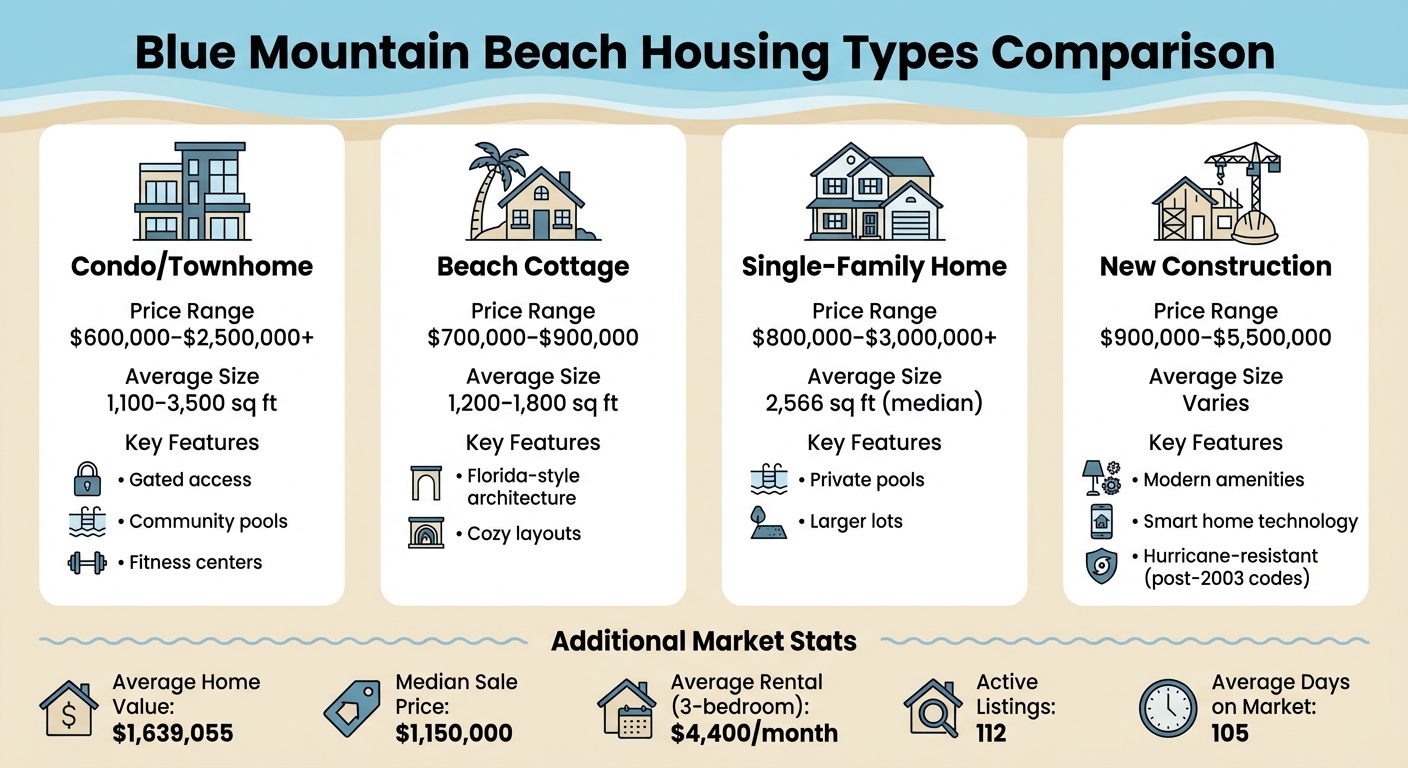 Blue Mountain Beach Housing Types: Price Ranges, Sizes, and Features Comparison