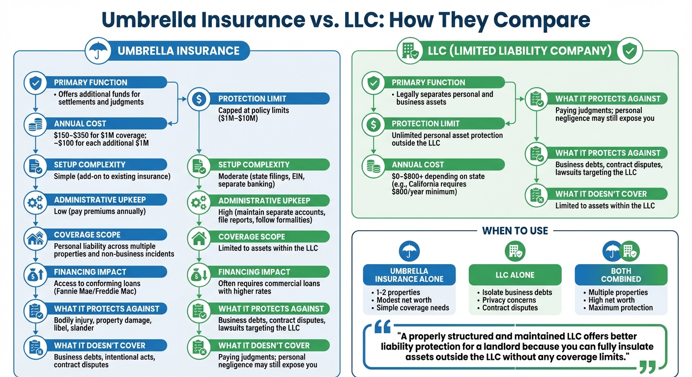 Umbrella Insurance vs LLC for Landlords: Complete Comparison Guide