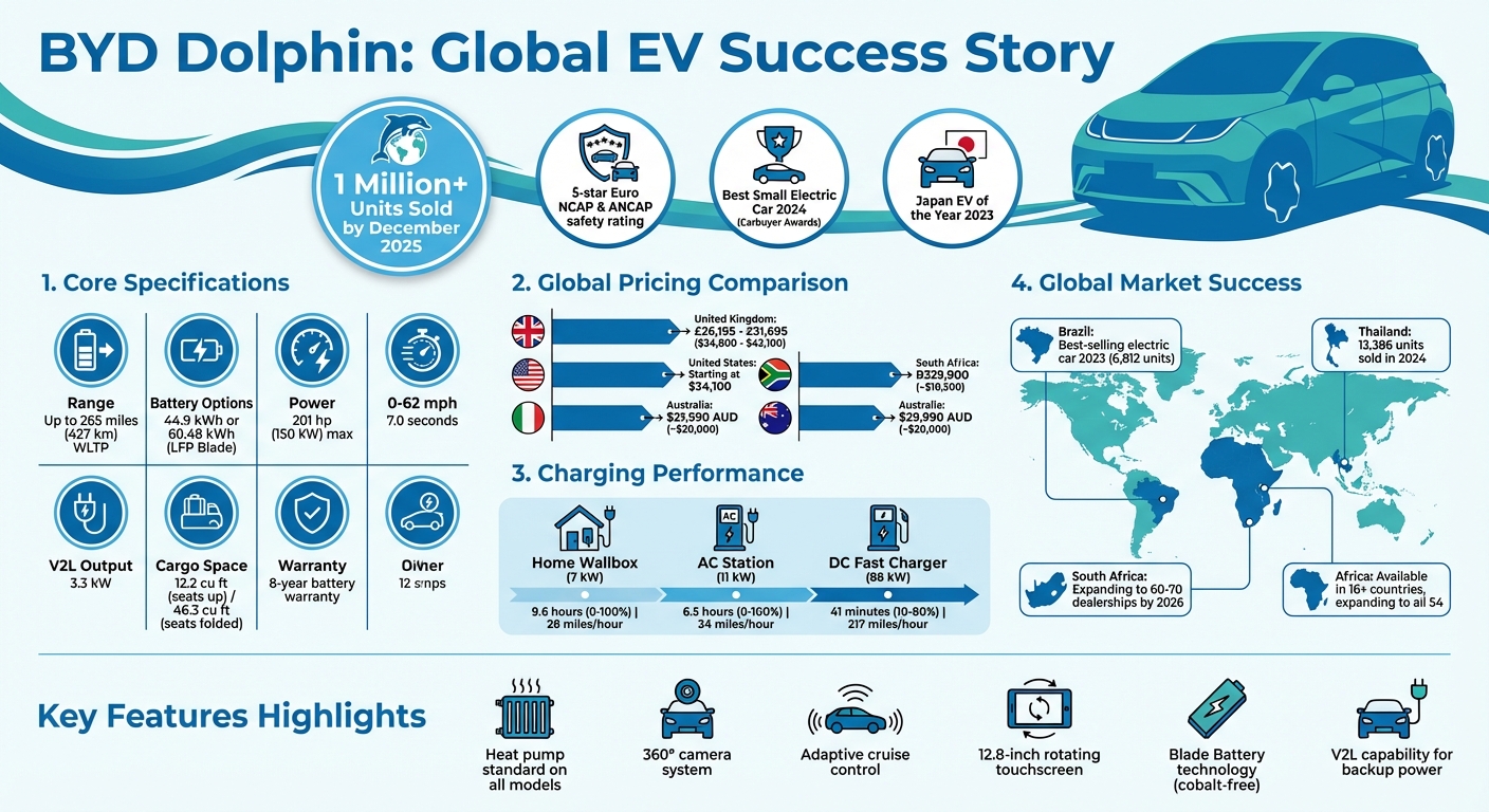 BYD Dolphin Key Specifications and Global Pricing Comparison