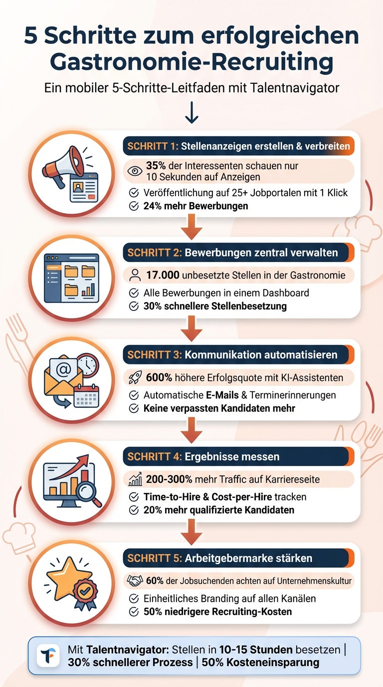 5-Schritte-Prozess für erfolgreiches Gastronomie-Recruiting mit Talentnavigator