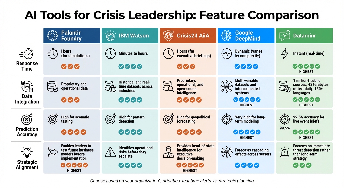 AI Crisis Management Tools Comparison: Response Time, Data Integration & Prediction Accuracy