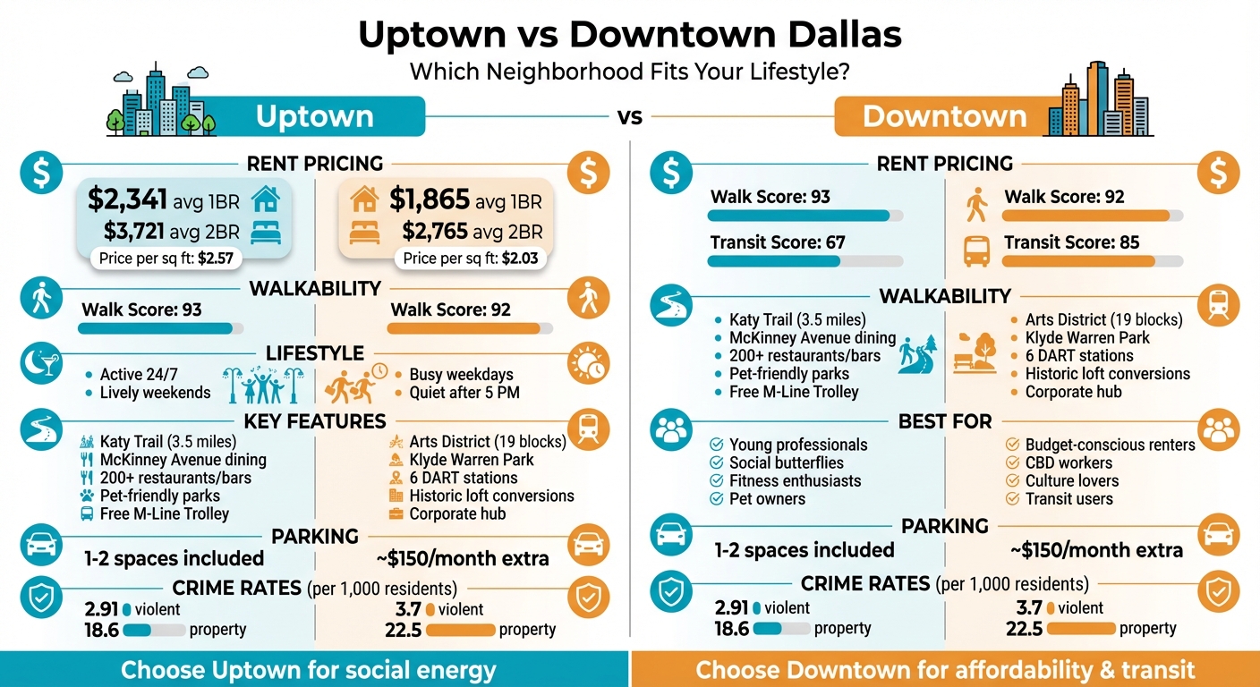 Uptown vs Downtown Dallas Apartment Living Comparison