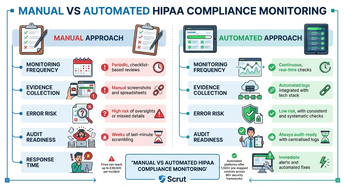 HIPAA Compliance: Manual vs Automated Monitoring Approaches