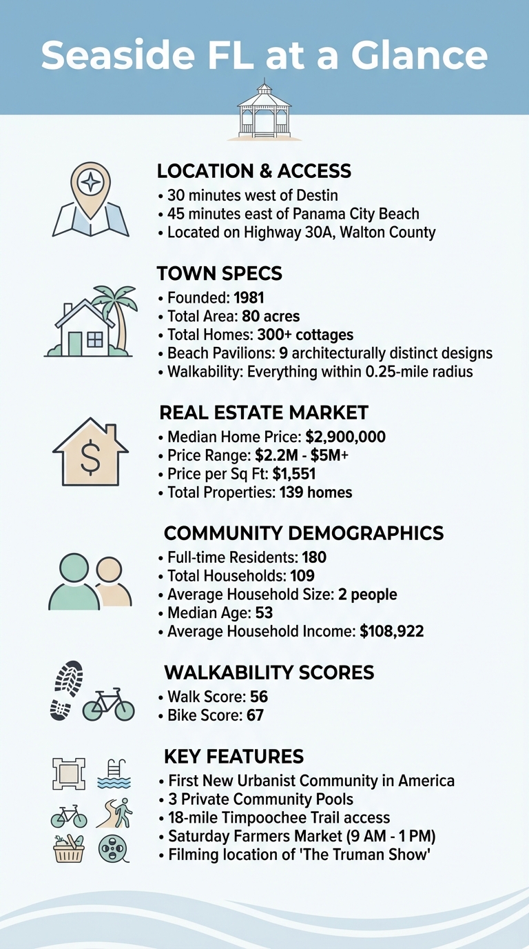 Seaside Florida Quick Facts: Location, Real Estate, and Community Statistics