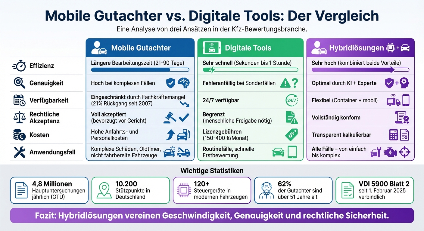 Mobile Gutachter vs. digitale Tools vs. Hybridlösungen: Vergleich der wichtigsten Kriterien