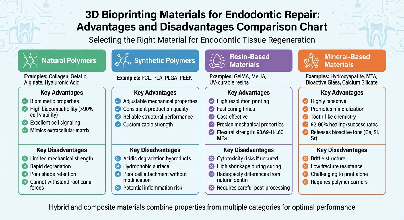 Comparison of 3D Bioprinting Materials for Endodontic Repair