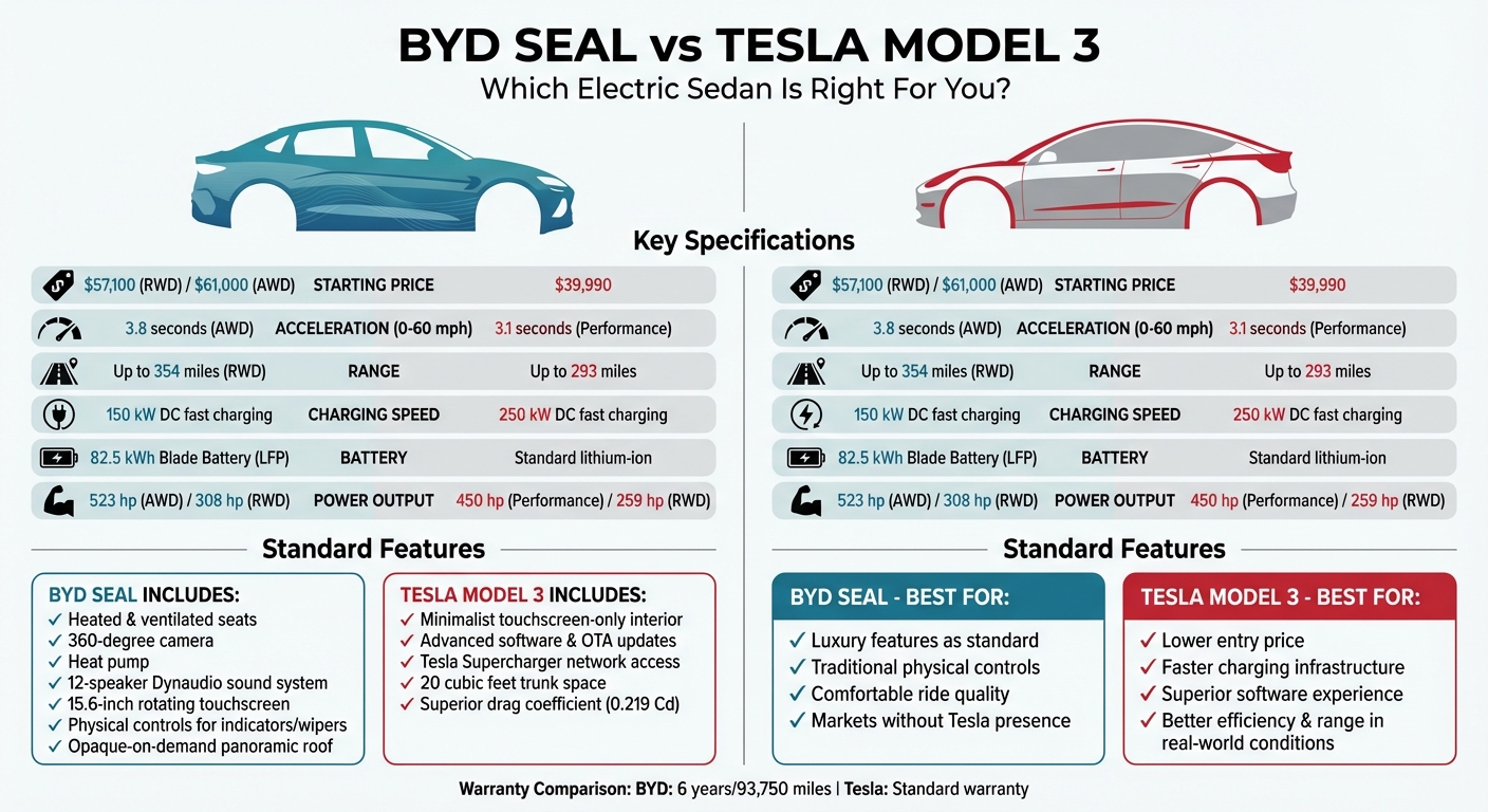 BYD Seal vs Tesla Model 3: Complete Specs and Features Comparison