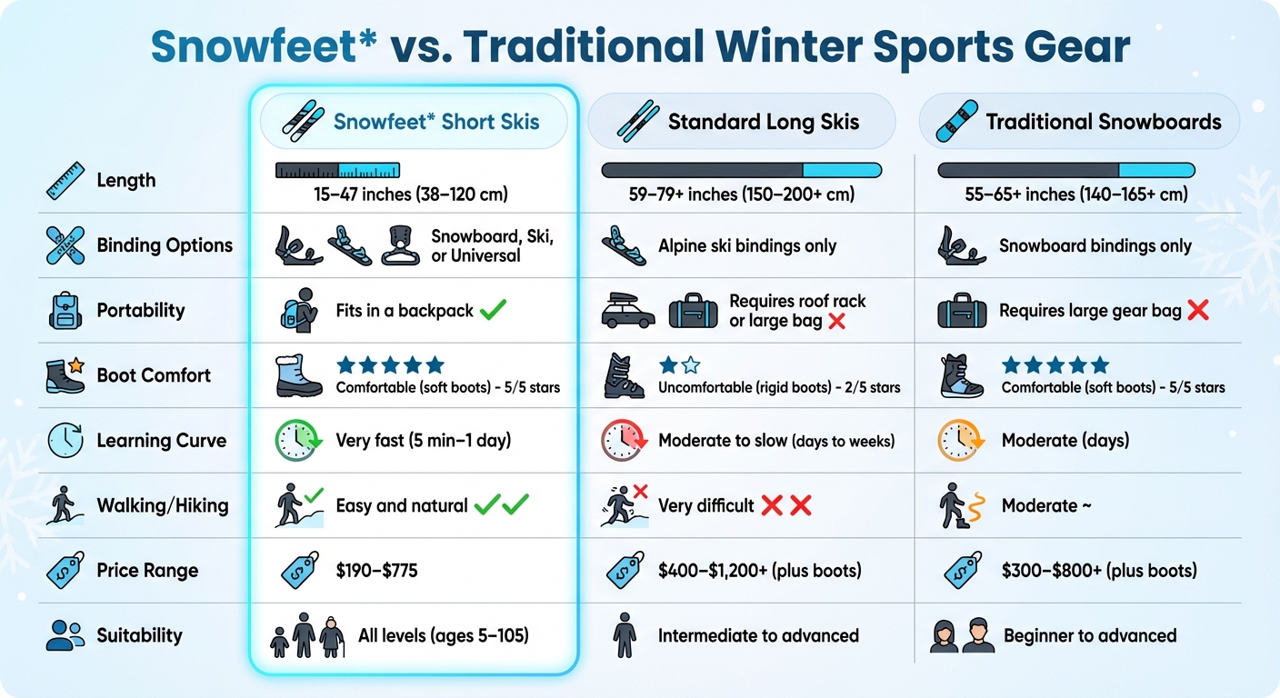Porównanie Snowfeet Short Skis z tradycyjnymi nartami i snowboardami