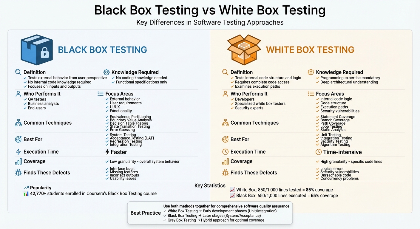 Black Box vs White Box Testing: Complete Comparison Guide