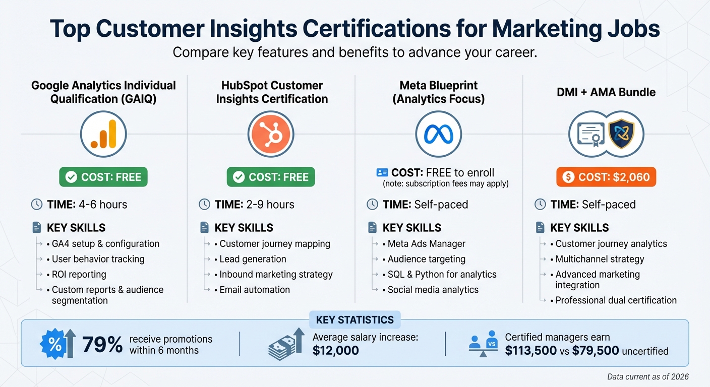 Top Customer Insights Certifications for Marketing Jobs: Cost, Time & Skills Comparison