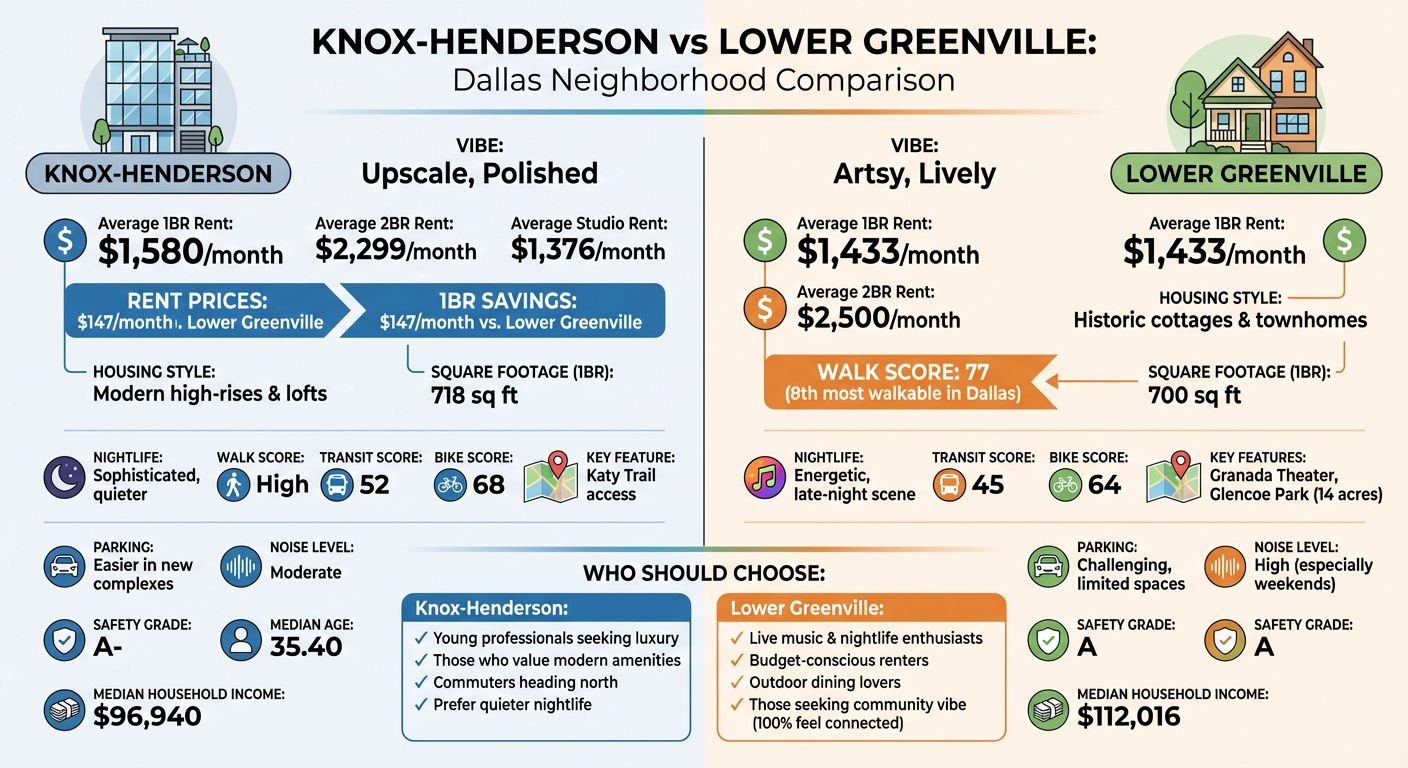 Knox-Henderson vs Lower Greenville Dallas Neighborhoods Comparison