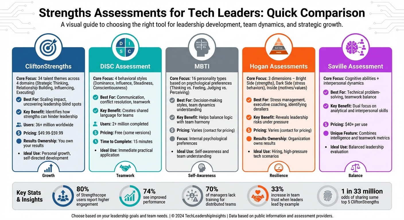 Strengths Assessment Comparison for Tech Leaders