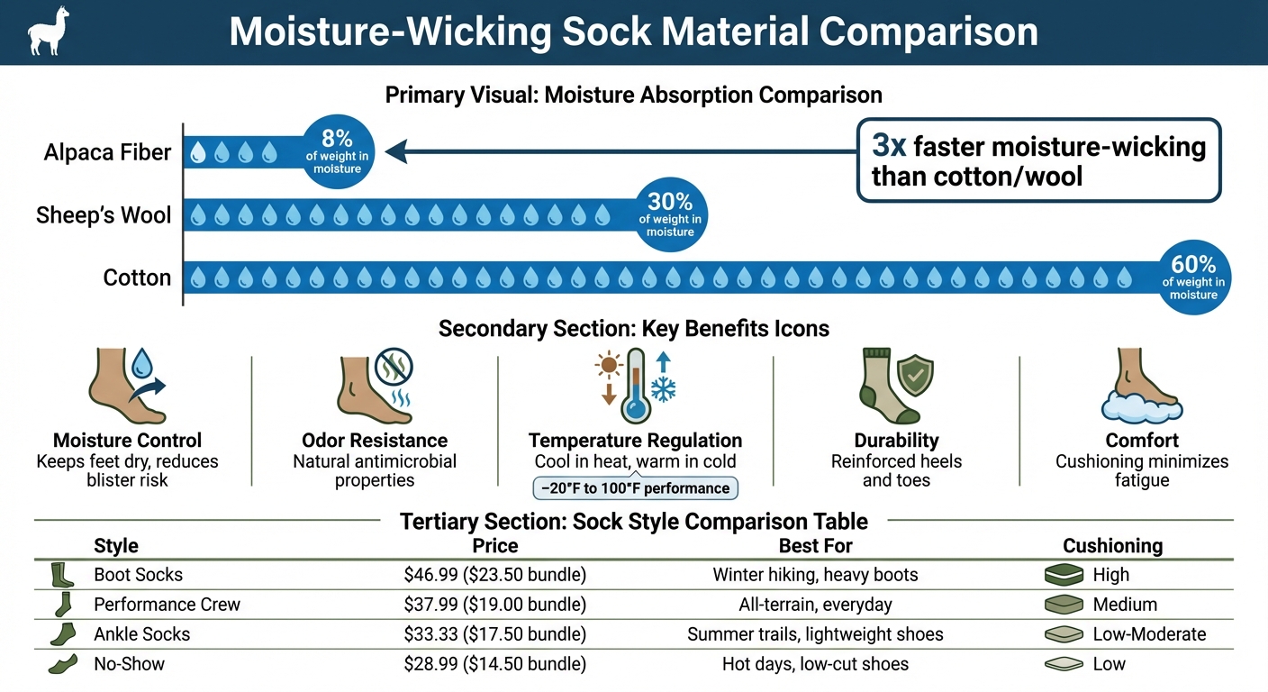 Moisture Absorption Rates: Alpaca vs Wool vs Cotton Fibers
