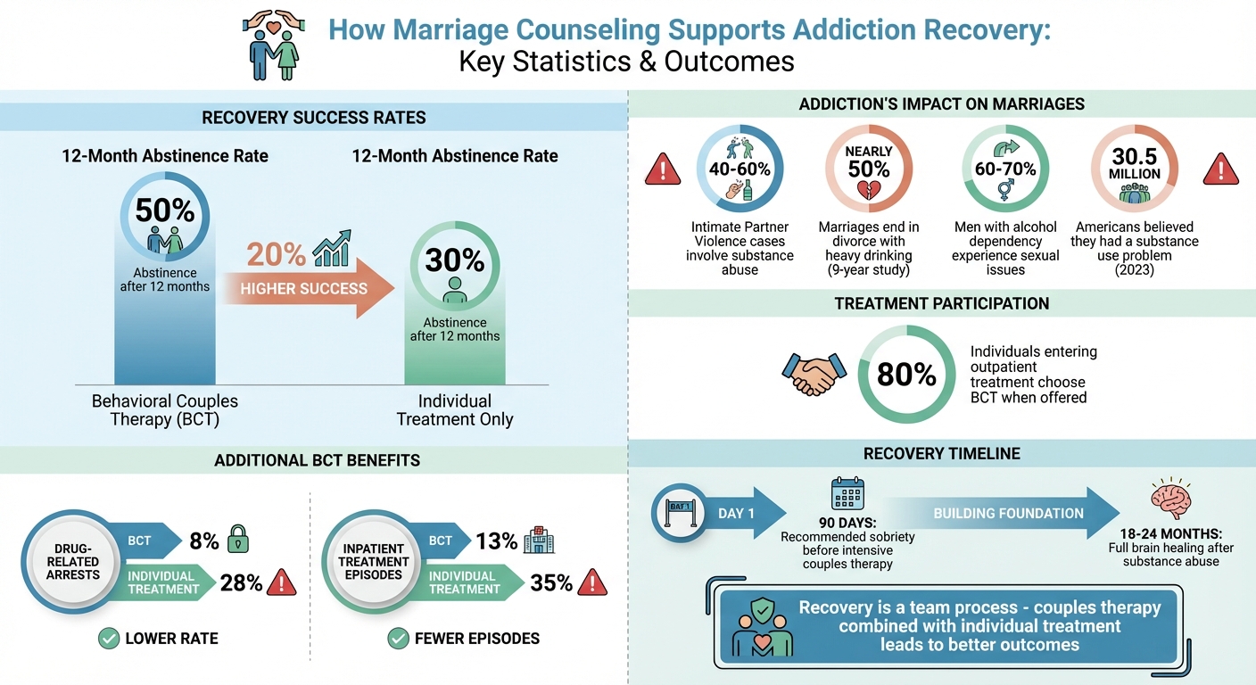 Marriage Counseling Impact on Addiction Recovery Outcomes